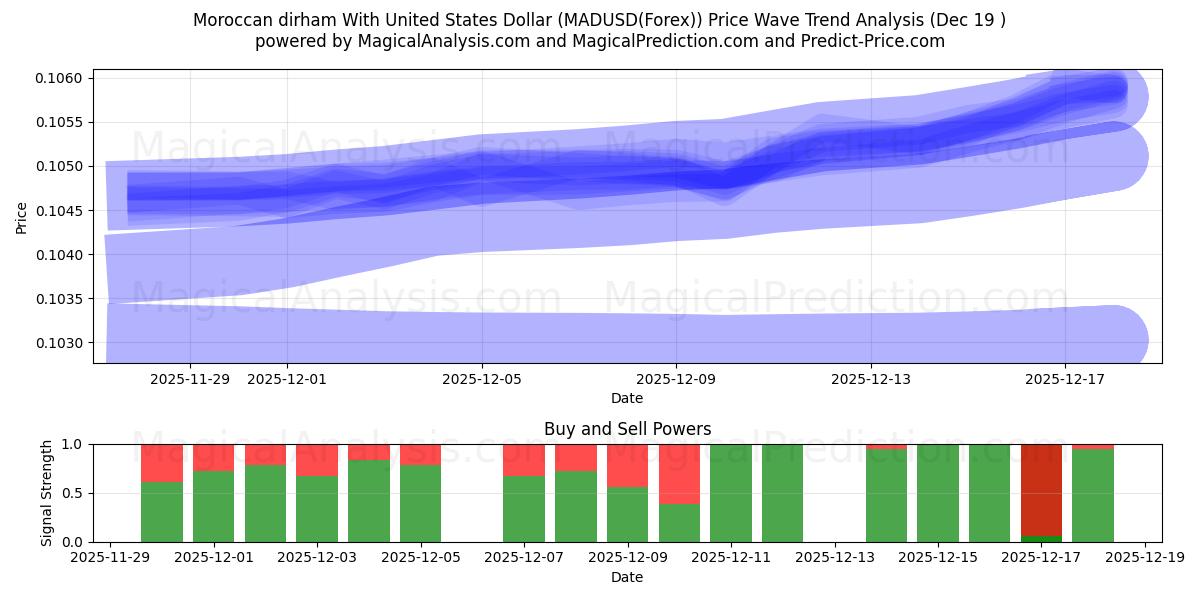  Marokkaanse dirham met Amerikaanse dollar (MADUSD(Forex)) Support and Resistance area (18 Dec) 