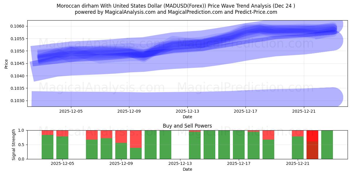  Марокканский дирхам к доллару США (MADUSD(Forex)) Support and Resistance area (23 Dec) 