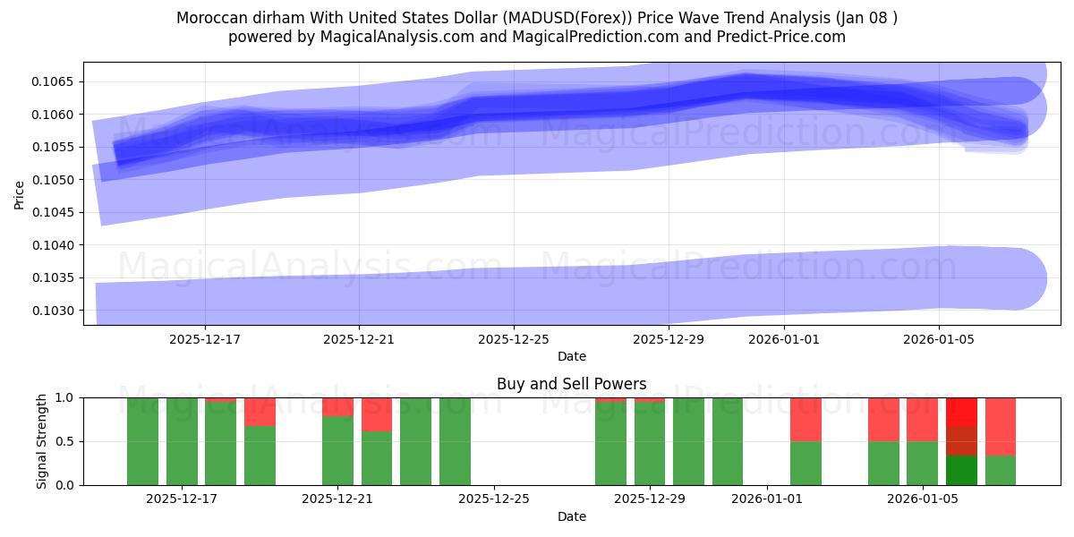  Moroccan dirham With United States Dollar (MADUSD(Forex)) Support and Resistance area (07 Jan) 