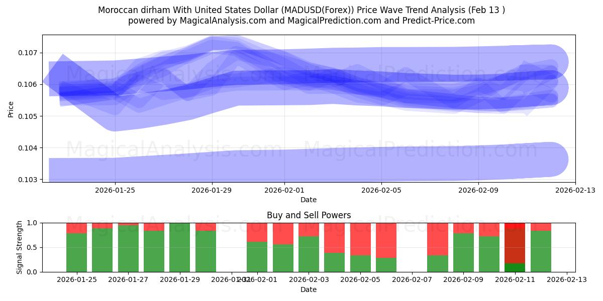  Fas Dirhemi ABD Doları ile (MADUSD(Forex)) Support and Resistance area (12 Feb) 