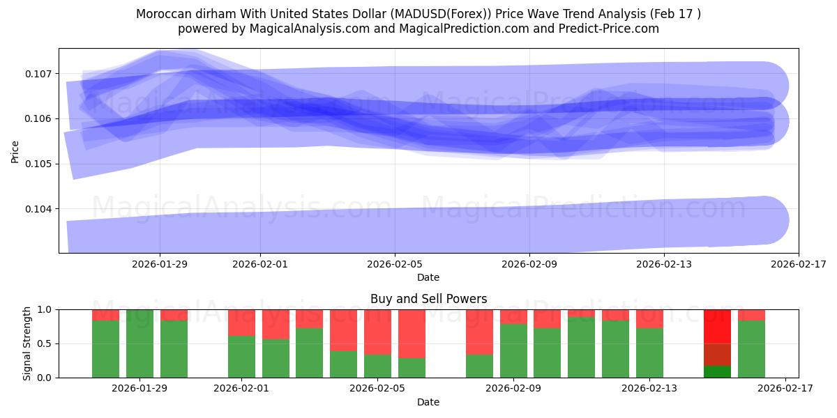  यूनाइटेड स्टेट्स डॉलर के साथ मोरक्कन दिरहम (MADUSD(Forex)) Support and Resistance area (16 Feb) 