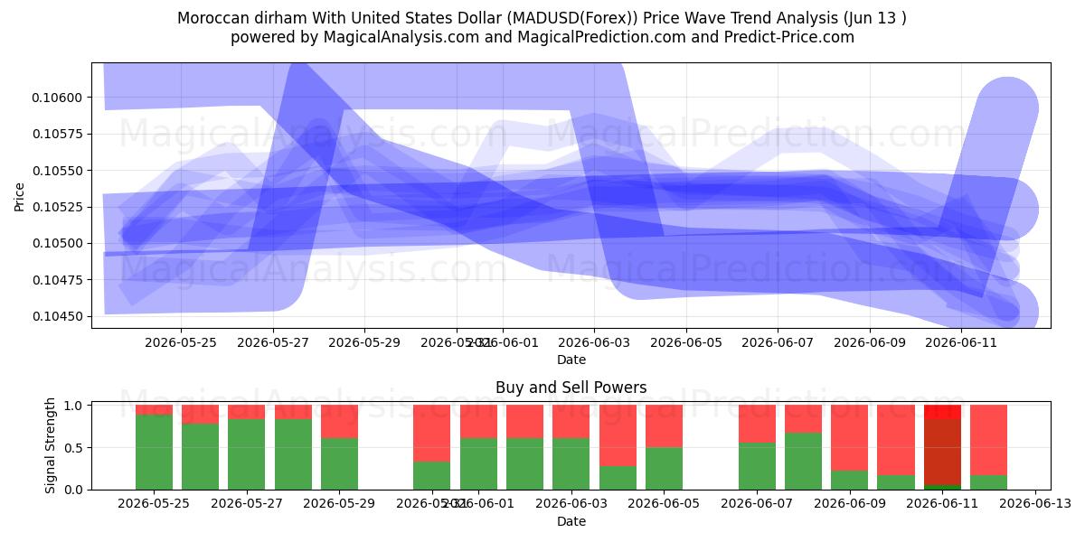  درهم مراکش با دلار آمریکا (MADUSD(Forex)) Support and Resistance area (12 Jun) 