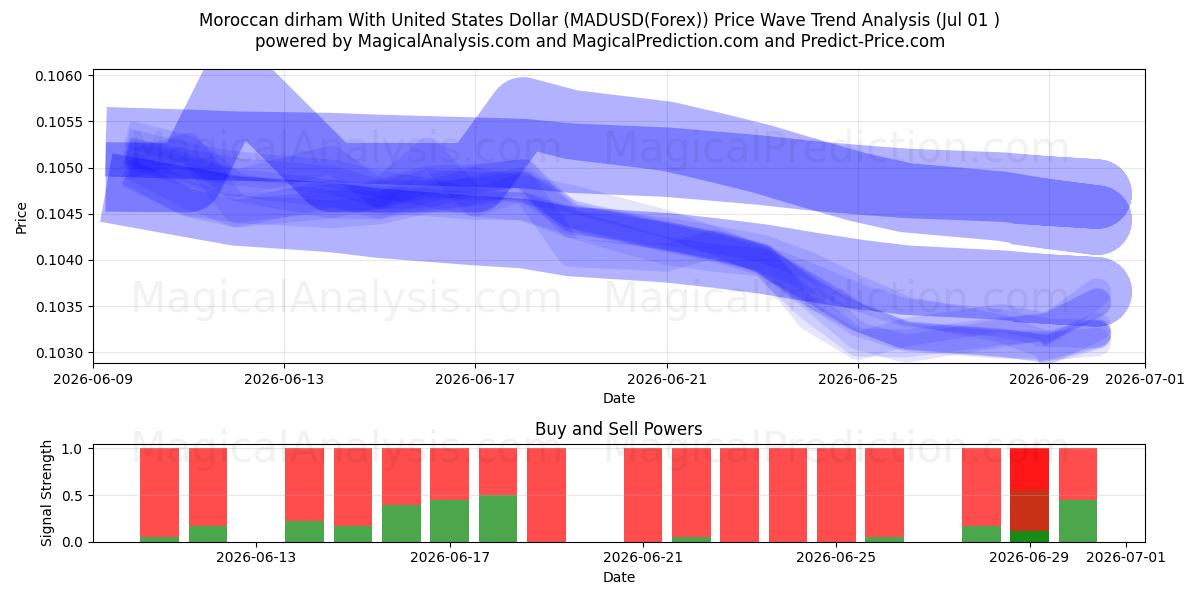  Marockansk dirham med amerikanska dollar (MADUSD(Forex)) Support and Resistance area (30 Jun) 