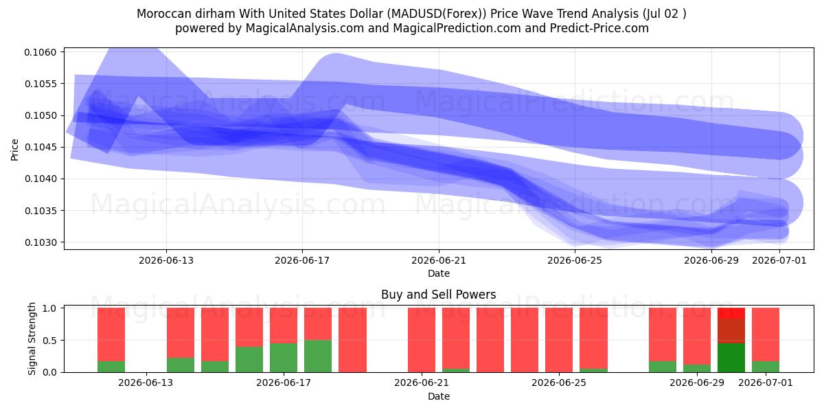  Marokon dirham Yhdysvaltain dollarin kanssa (MADUSD(Forex)) Support and Resistance area (01 Jul) 