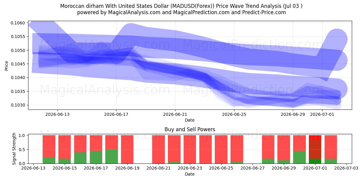  درهم مراکش با دلار آمریکا (MADUSD(Forex)) Support and Resistance area (02 Jul) 