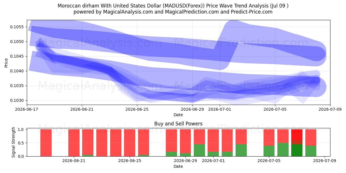  Marokkansk dirham med amerikanske dollar (MADUSD(Forex)) Support and Resistance area (07 Jul) 