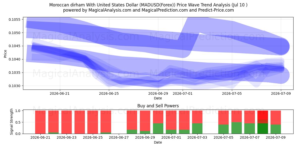  Dirham marocain avec dollar américain (MADUSD(Forex)) Support and Resistance area (09 Jul) 