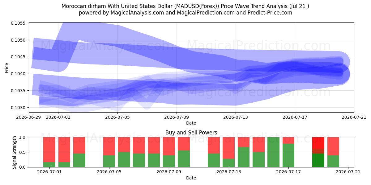  Marockansk dirham med amerikanska dollar (MADUSD(Forex)) Support and Resistance area (20 Jul) 
