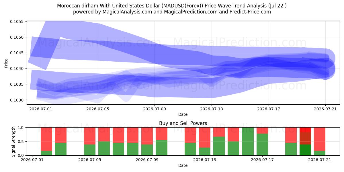  Marokon dirham Yhdysvaltain dollarin kanssa (MADUSD(Forex)) Support and Resistance area (21 Jul) 