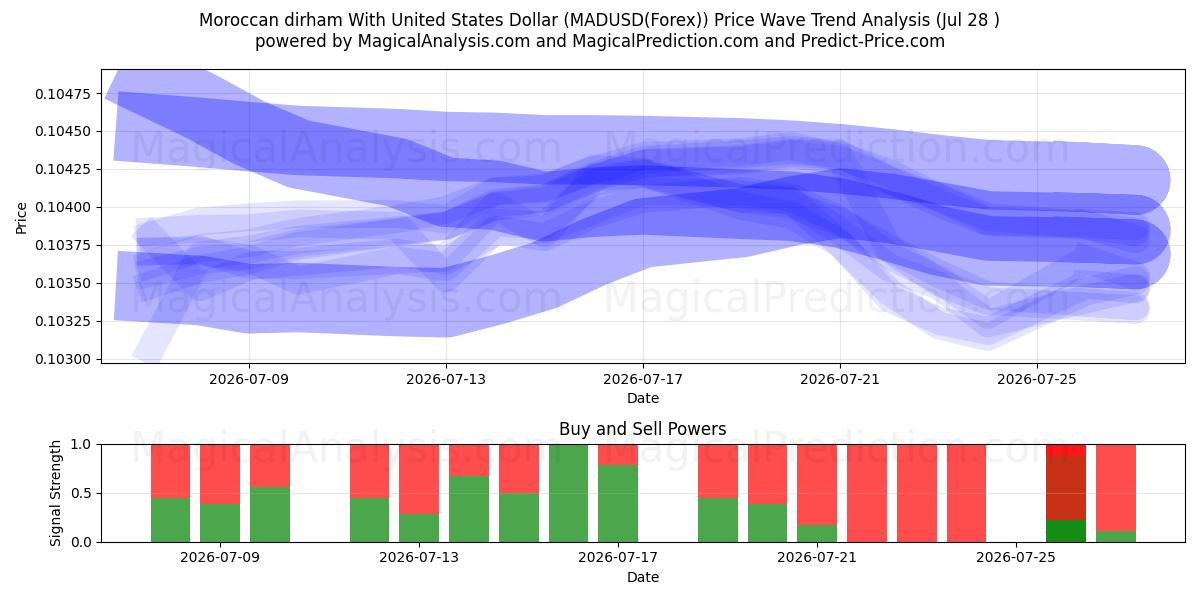  Marokkaanse dirham met Amerikaanse dollar (MADUSD(Forex)) Support and Resistance area (27 Jul) 
