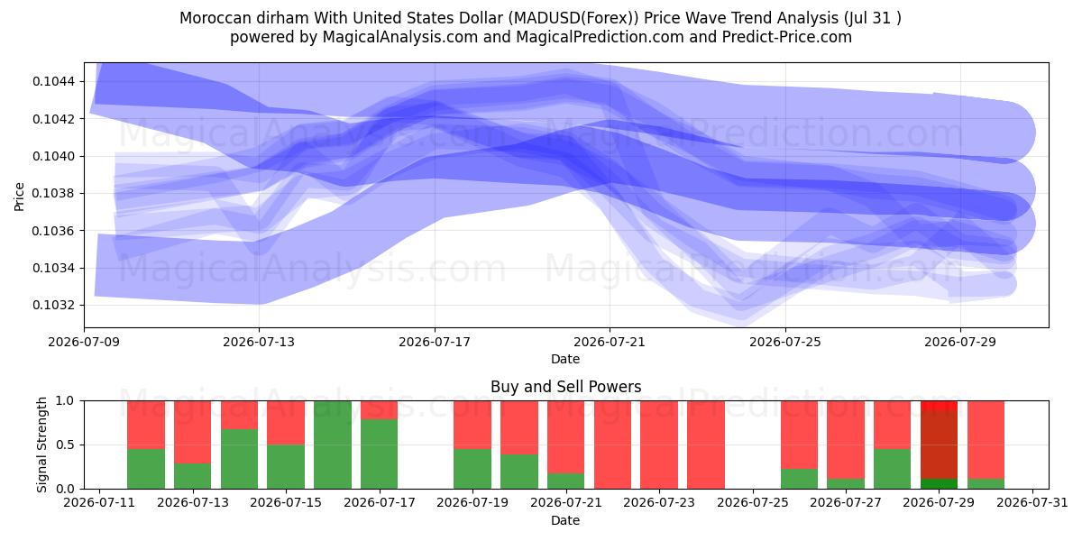  Fas Dirhemi ABD Doları ile (MADUSD(Forex)) Support and Resistance area (30 Jul) 