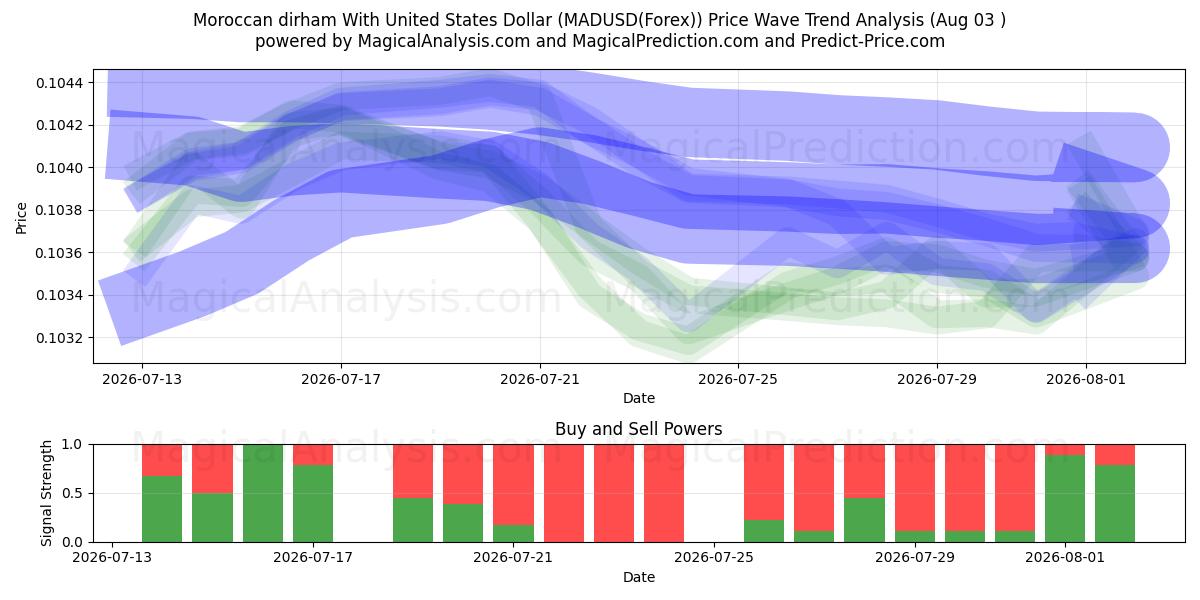  यूनाइटेड स्टेट्स डॉलर के साथ मोरक्कन दिरहम (MADUSD(Forex)) Support and Resistance area (02 Aug) 