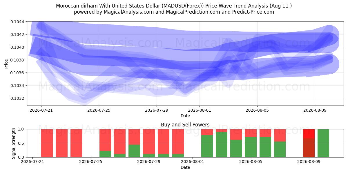  Moroccan dirham With United States Dollar (MADUSD(Forex)) Support and Resistance area (10 Aug) 