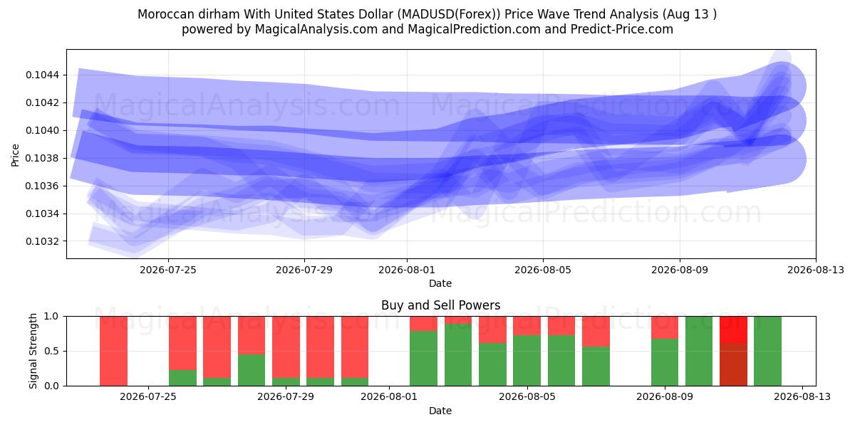  درهم مراکش با دلار آمریکا (MADUSD(Forex)) Support and Resistance area (12 Aug) 