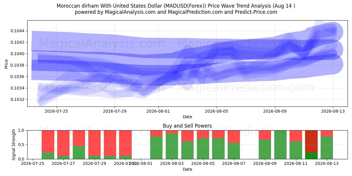  미국 달러와 모로코 디르함 (MADUSD(Forex)) Support and Resistance area (13 Aug) 