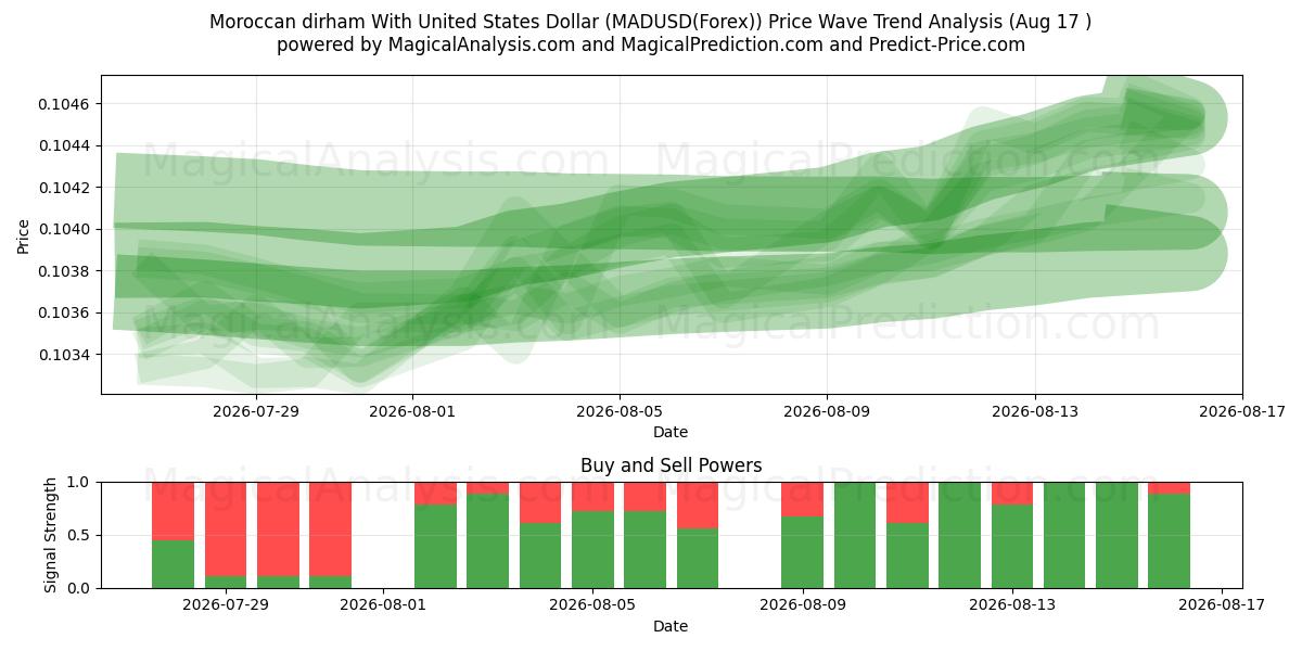  Марокканский дирхам к доллару США (MADUSD(Forex)) Support and Resistance area (16 Aug) 