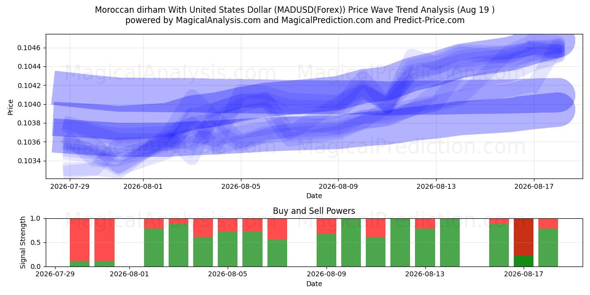  Marokkanischer Dirham mit US-Dollar (MADUSD(Forex)) Support and Resistance area (18 Aug) 