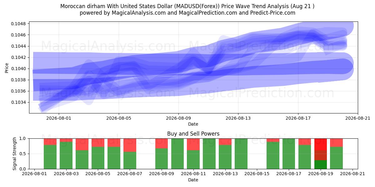  Fas Dirhemi ABD Doları ile (MADUSD(Forex)) Support and Resistance area (20 Aug) 