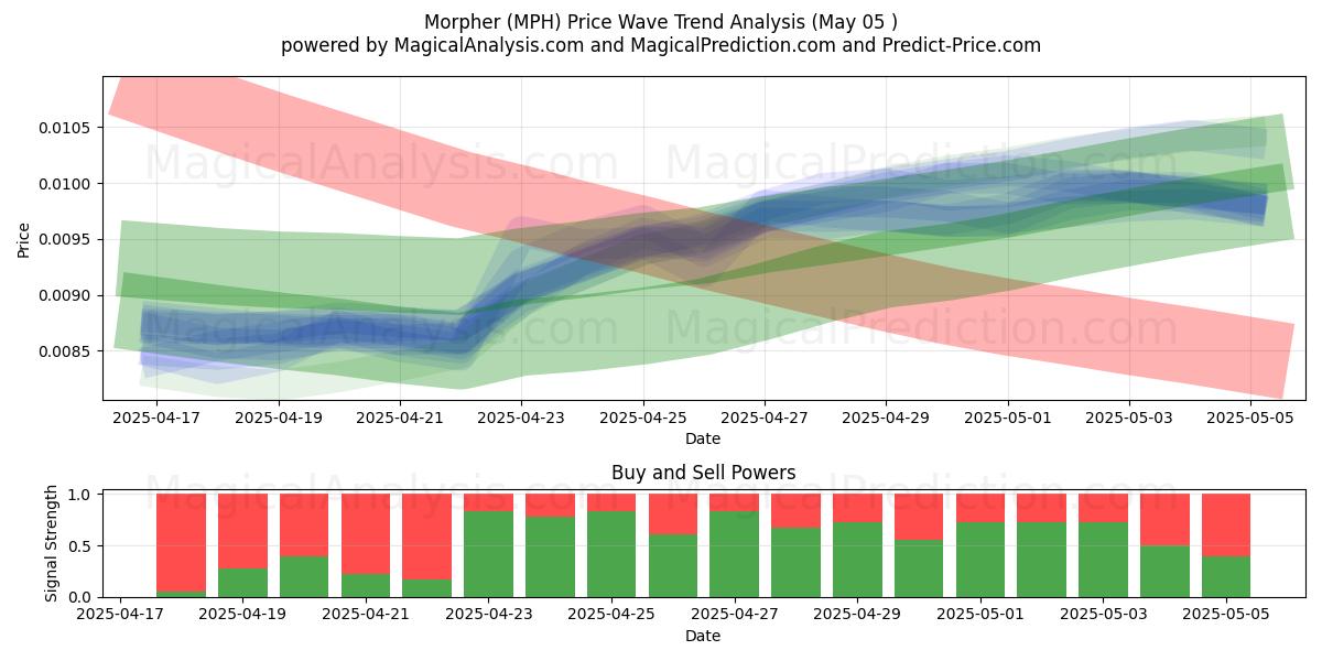  मोर्फर (MPH) Support and Resistance area (05 May) 