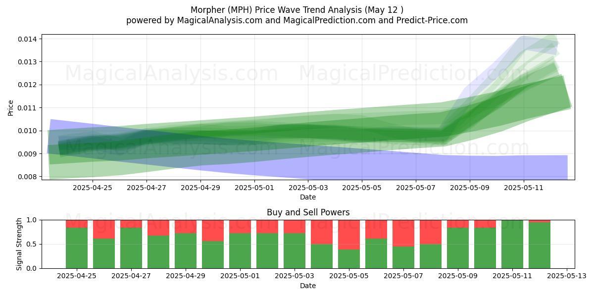  모퍼 (MPH) Support and Resistance area (12 May) 