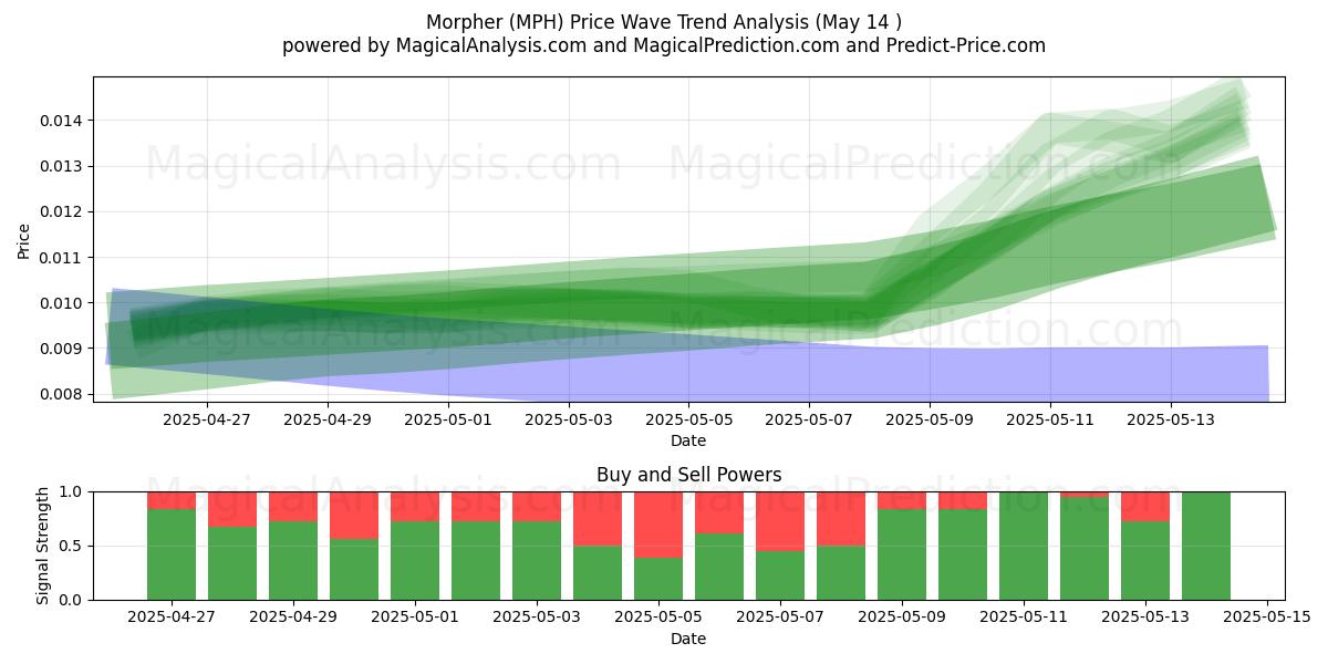  Morpher (MPH) Support and Resistance area (14 May) 