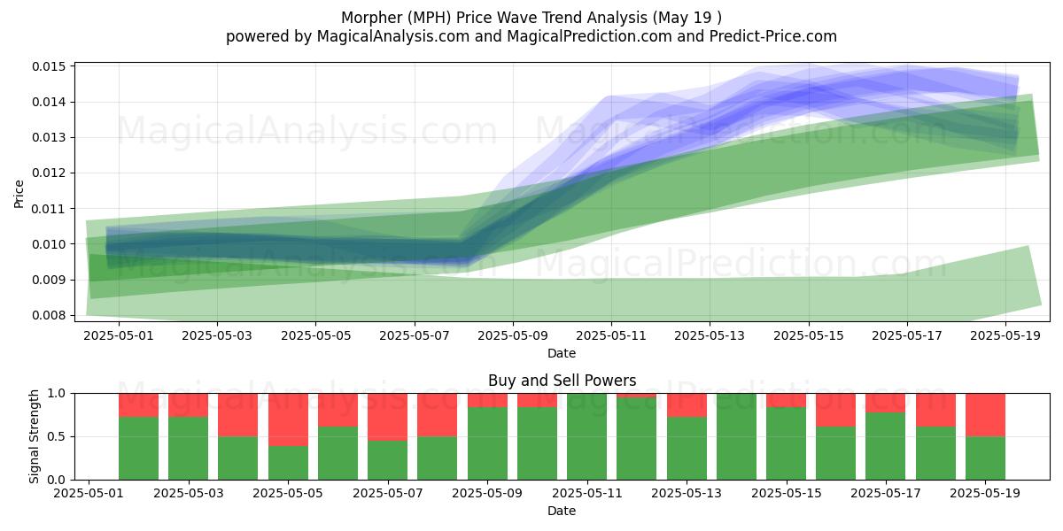  Morpher (MPH) Support and Resistance area (19 May) 