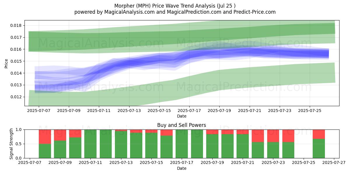  Morpher (MPH) Support and Resistance area (24 Jul) 