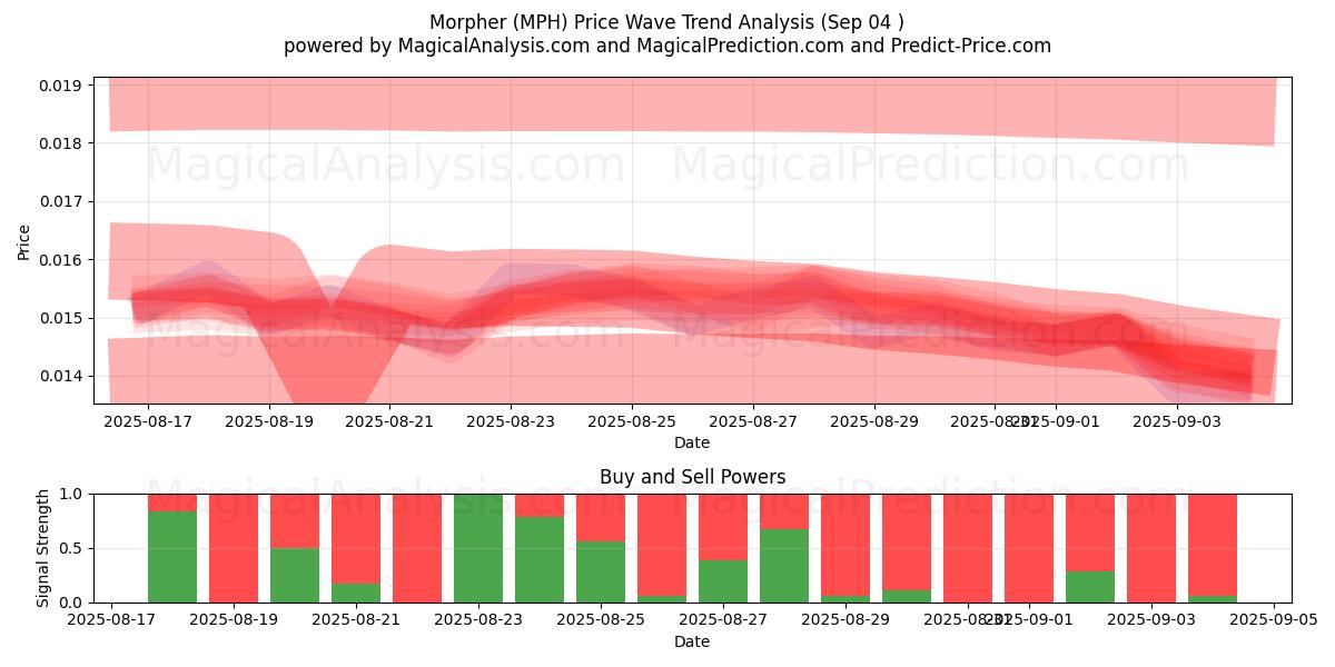  Morfer (MPH) Support and Resistance area (01 Sep) 