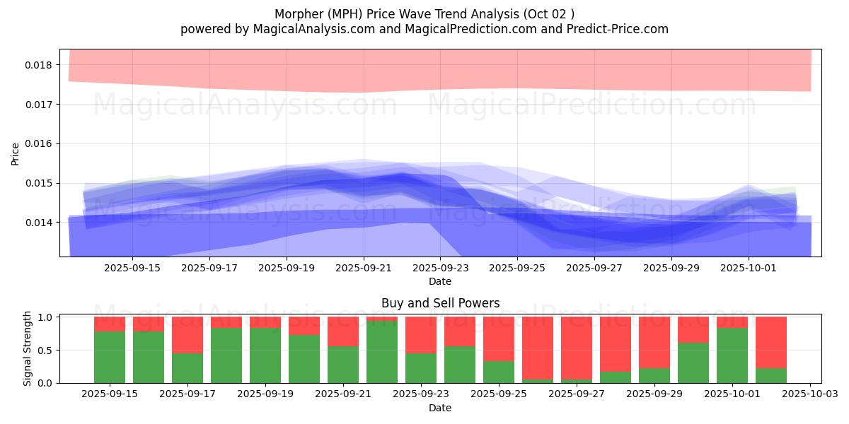  Morpher (MPH) Support and Resistance area (30 Sep) 