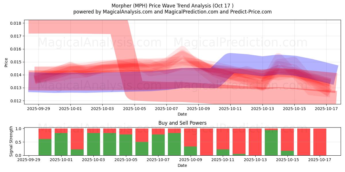 Morpher (MPH) Support and Resistance area (16 Oct) Morpher (MPH) Support and Resistance area (16 Oct)