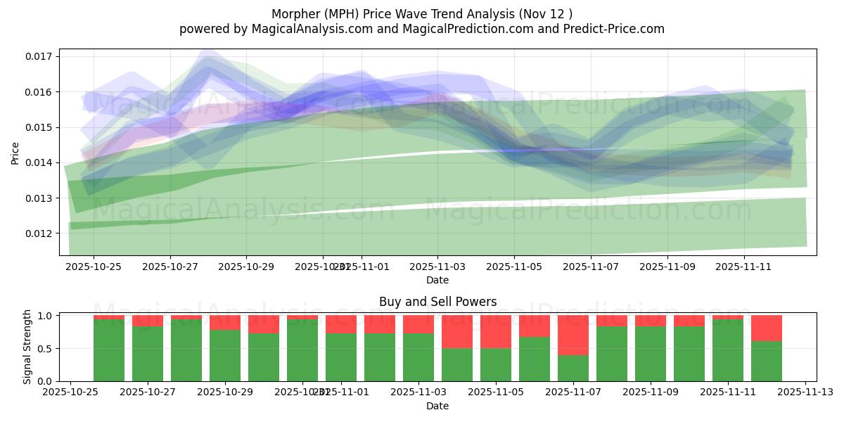  Morfador (MPH) Support and Resistance area (11 Nov) 