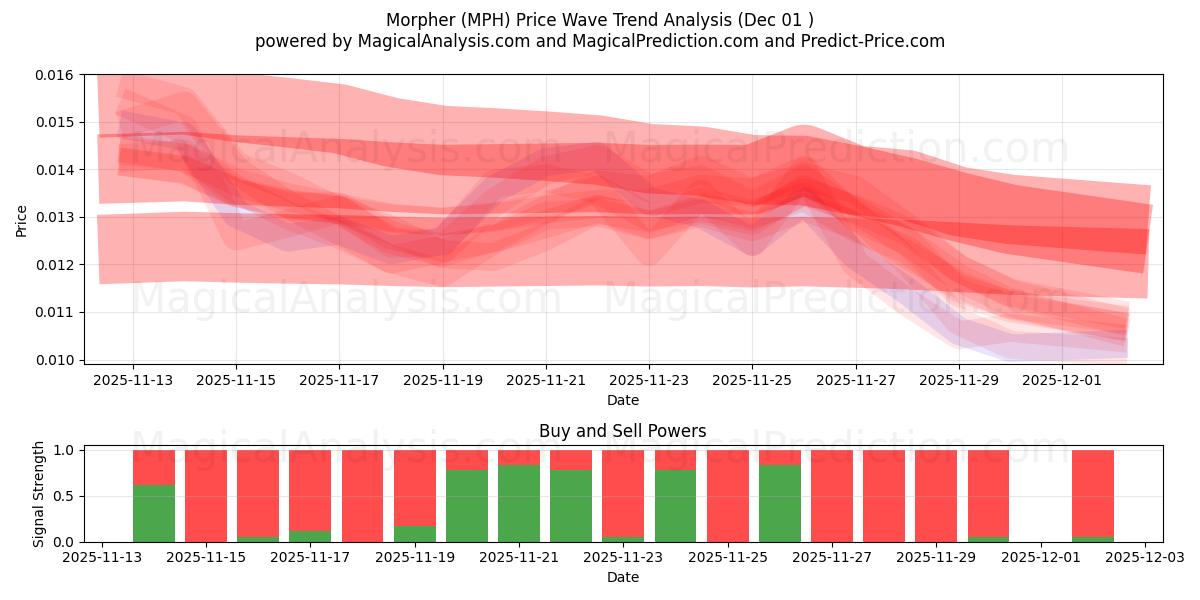 मोर्फर (MPH) Support and Resistance area (30 Nov) 