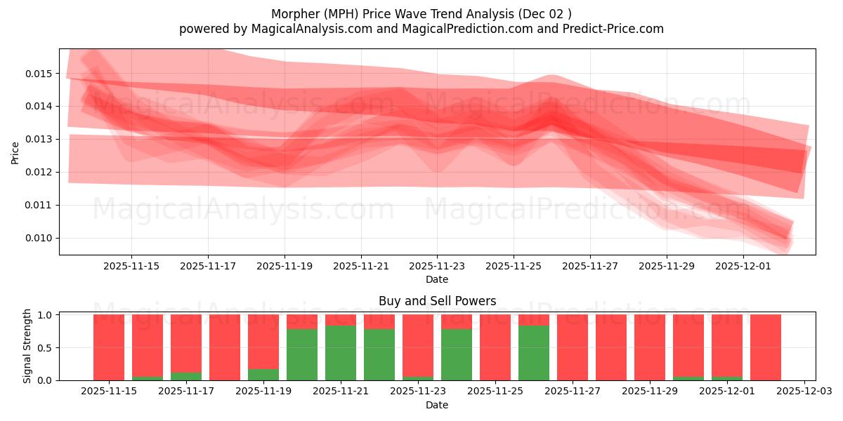  Морфер (MPH) Support and Resistance area (01 Dec) 