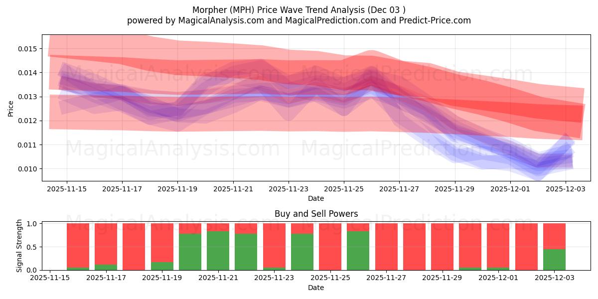  모퍼 (MPH) Support and Resistance area (02 Dec) 