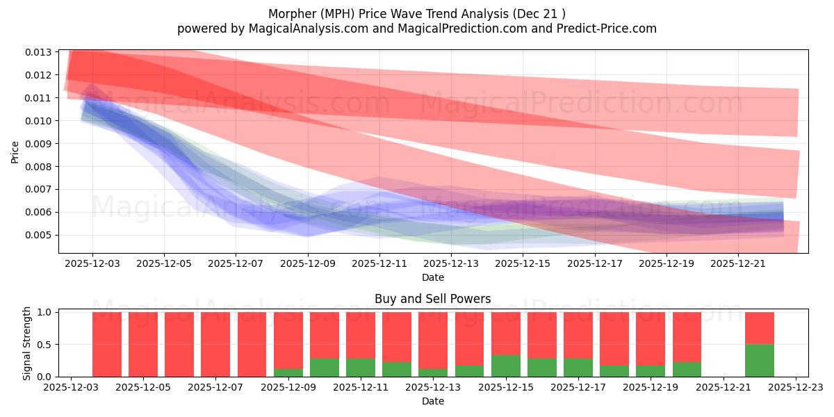  Morpher (MPH) Support and Resistance area (20 Dec) 