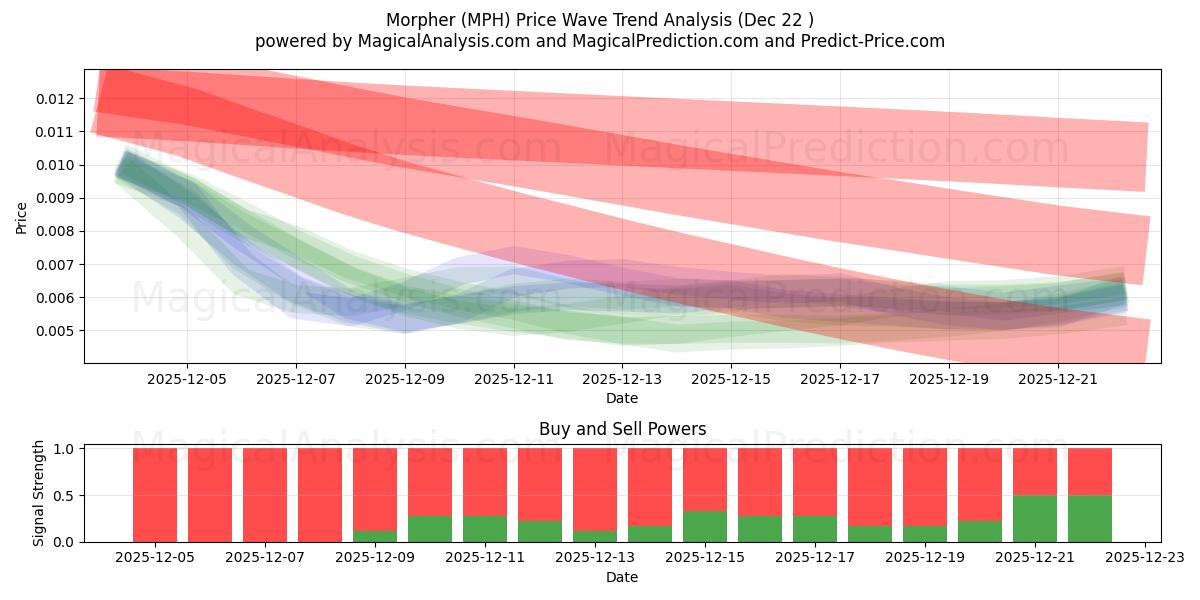  Morpher (MPH) Support and Resistance area (21 Dec) 