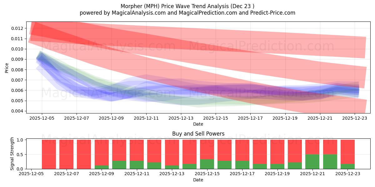  Morfer (MPH) Support and Resistance area (22 Dec) 