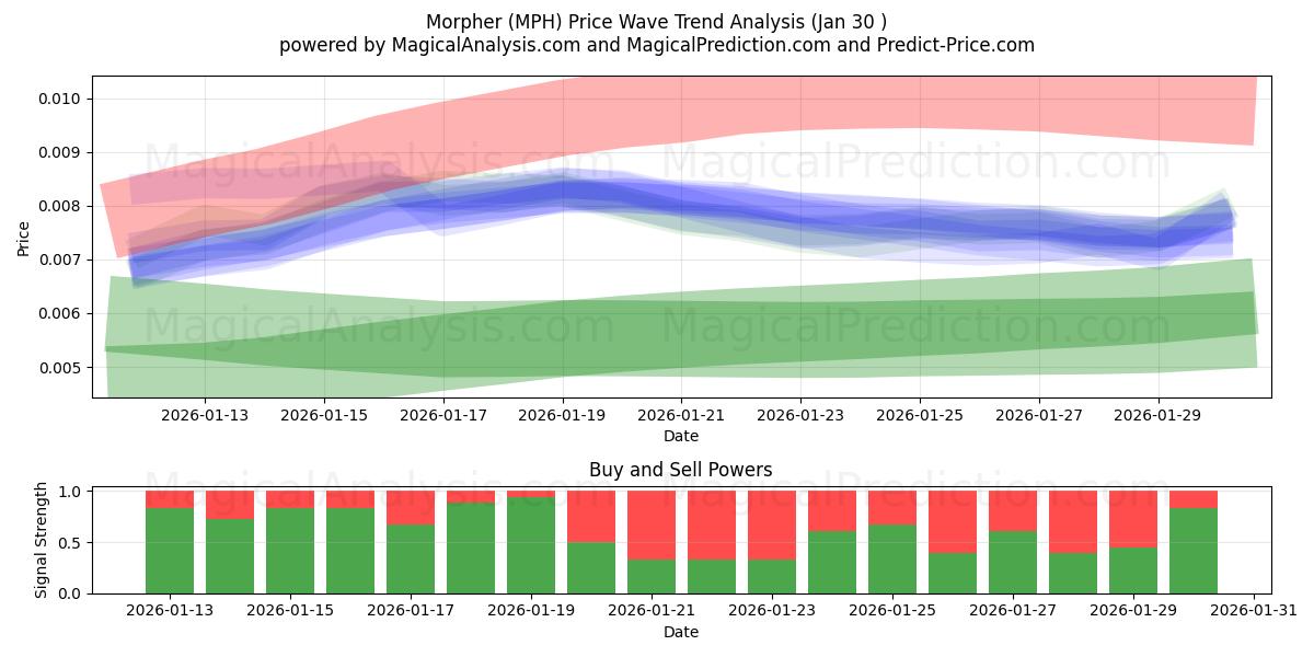  Morpher (MPH) Support and Resistance area (29 Jan) 