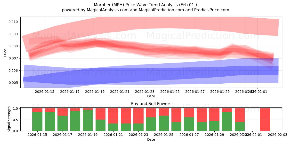  Morfer (MPH) Support and Resistance area (31 Jan) 