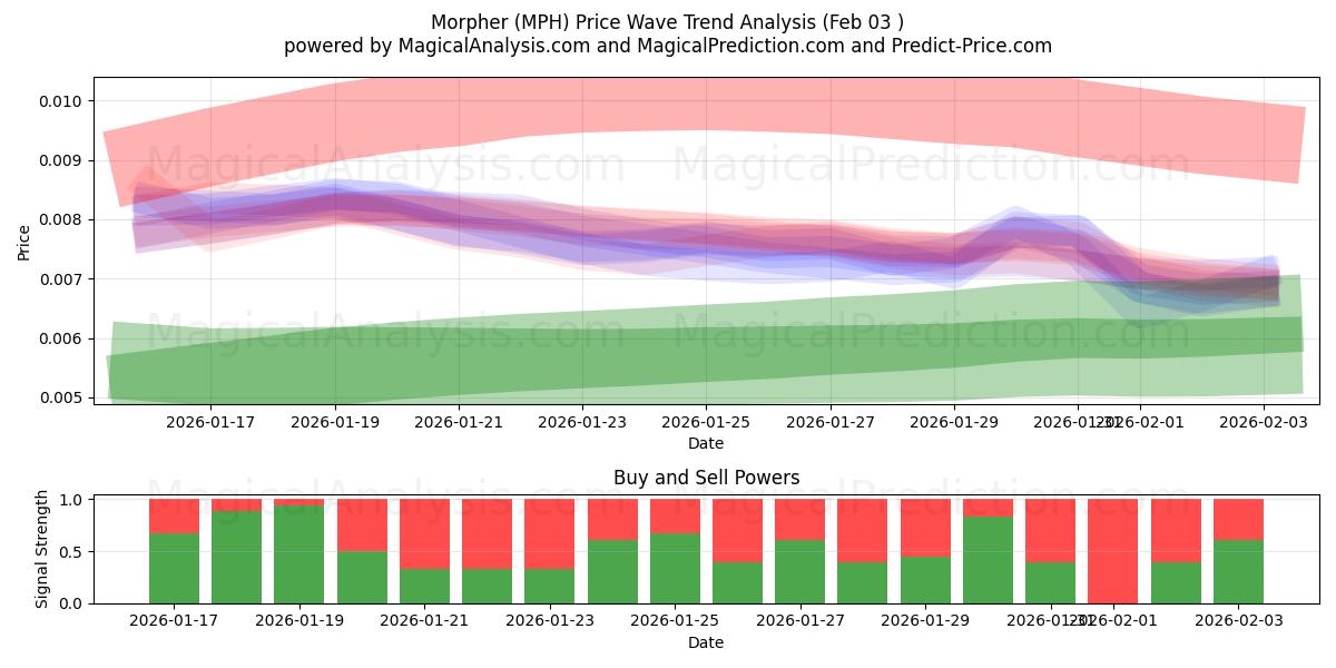  Morpher (MPH) Support and Resistance area (02 Feb) 