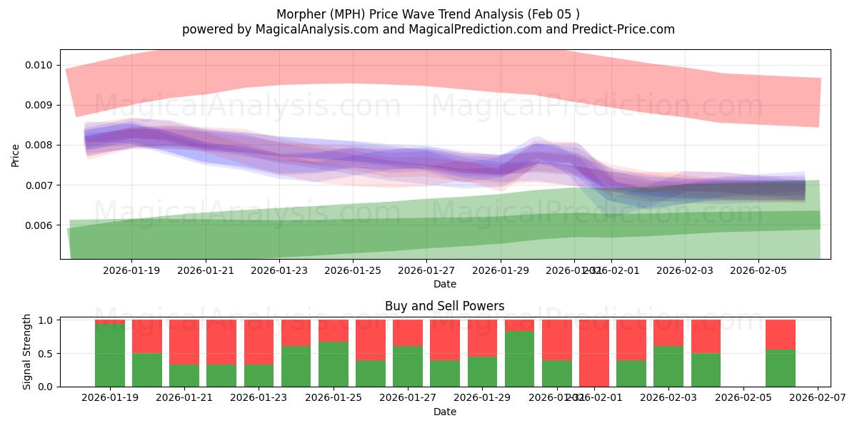 مورفور (MPH) Support and Resistance area (04 Feb) 