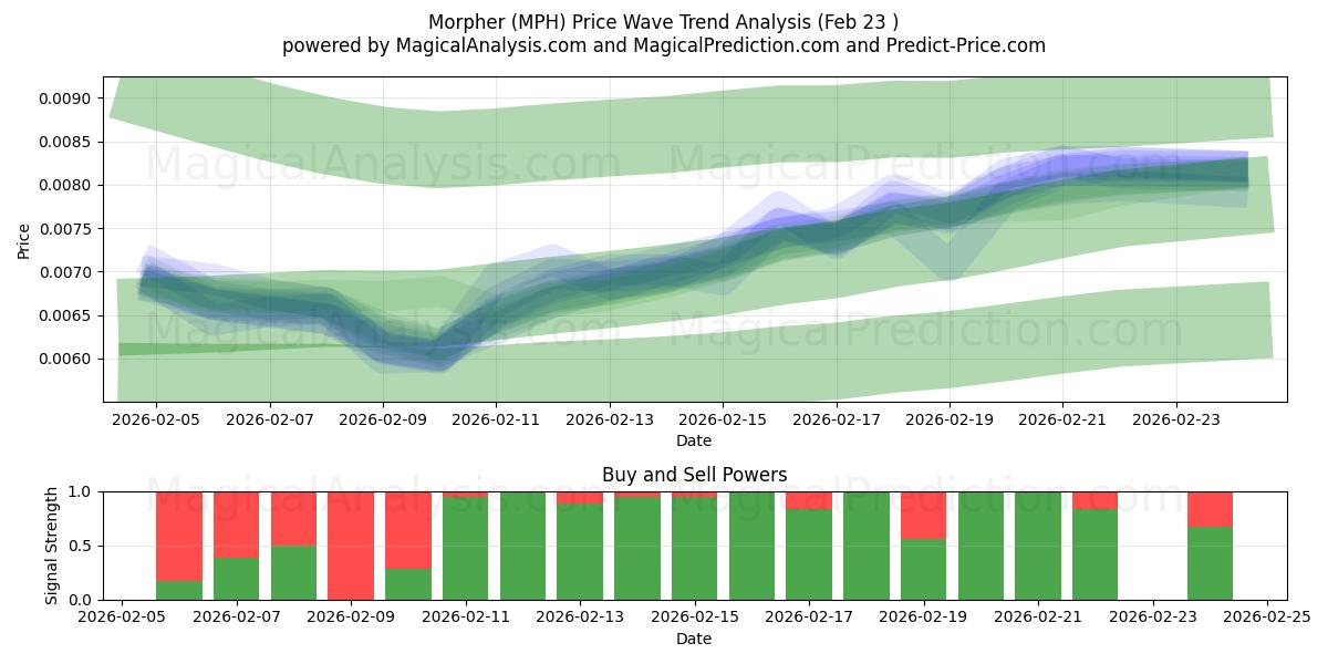  Morpher (MPH) Support and Resistance area (22 Feb) 