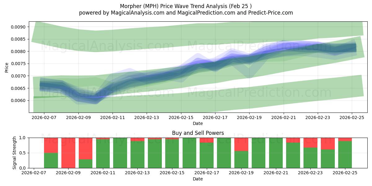  모퍼 (MPH) Support and Resistance area (24 Feb) 