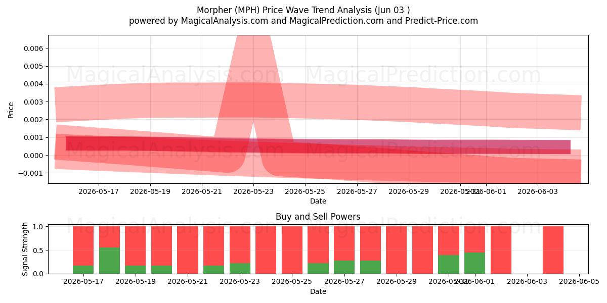  Morfer (MPH) Support and Resistance area (02 Jun) 