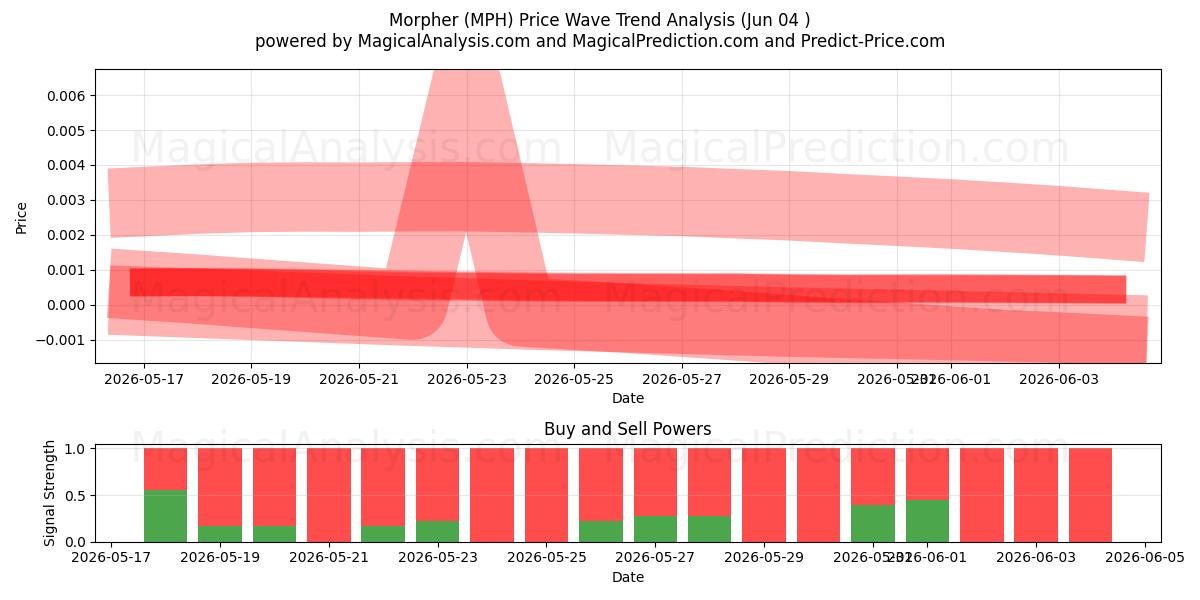  变形者 (MPH) Support and Resistance area (03 Jun) 