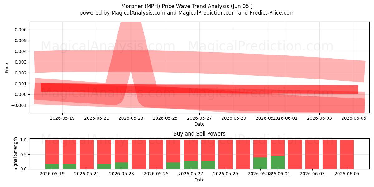  मोर्फर (MPH) Support and Resistance area (04 Jun) 