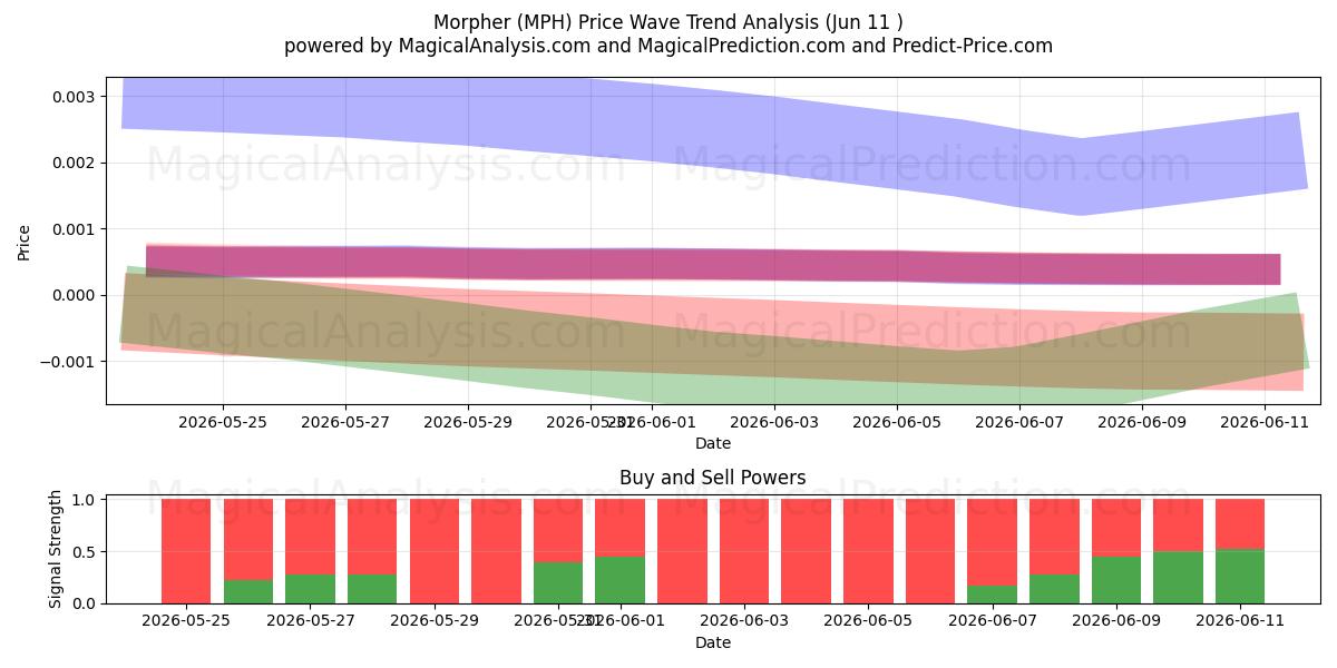  مورفر (MPH) Support and Resistance area (10 Jun) 