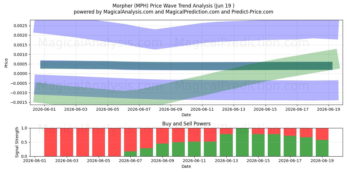  Morfer (MPH) Support and Resistance area (18 Jun) 