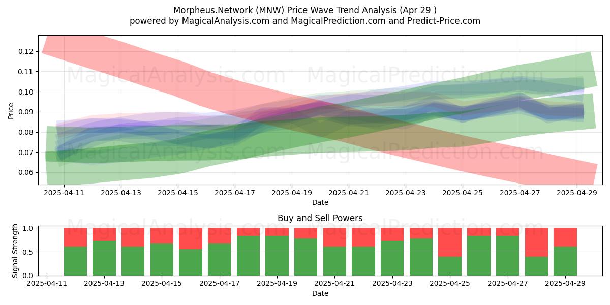 Morpheus.Netzwerk (MNW) Support and Resistance area (29 Apr) Morpheus.Netzwerk (MNW) Support and Resistance area (29 Apr)