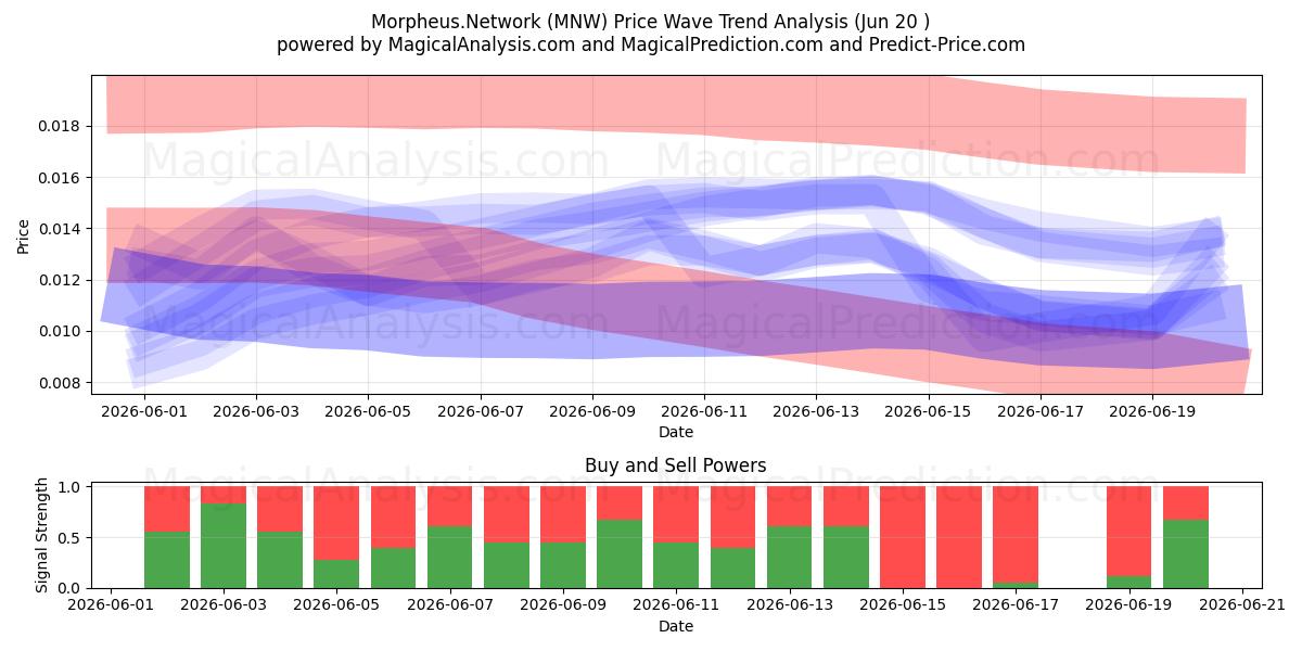  Morfeo.Red (MNW) Support and Resistance area (19 Jun) 